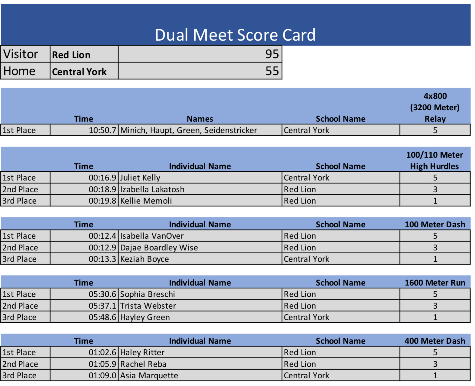 Split Score Card 6B1A19E2-25CD-4952-A391-8589E8C14A88 – CentralPARunner